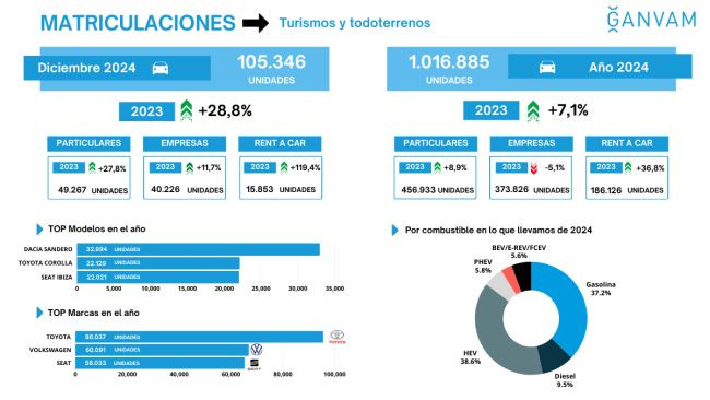 Matriculaciones 2024 ganvam