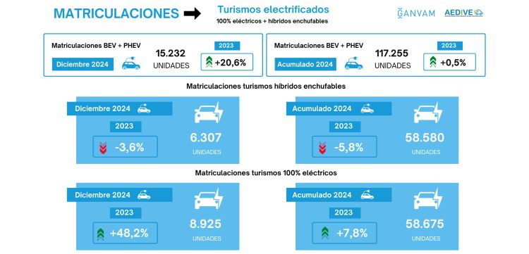 Ganvam matriculaciones vehiculos electrificados diciembre 2024