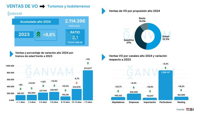 Ganvam ventas VO 2024 2