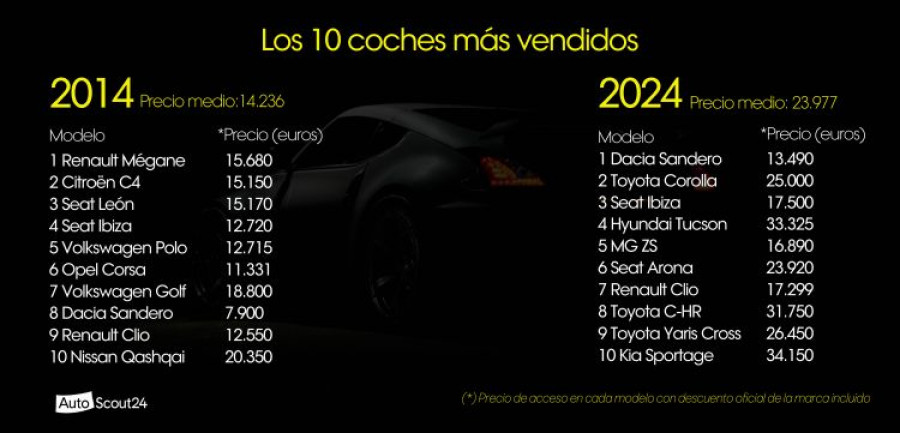 AutoScout24 diez coches mas vendidos 2024