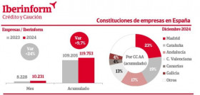 Iberinform constitucion empresas