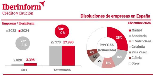 Iberinform disolucion empresas 2