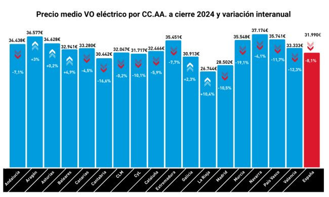 Precio vo electricos 2024 ccaa 3