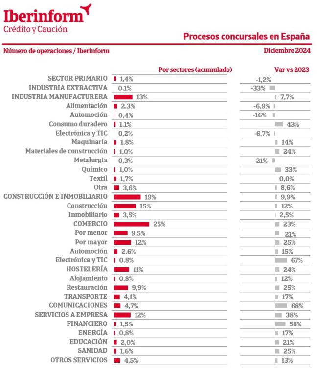 Iberninform concursos acreedores sectores 2