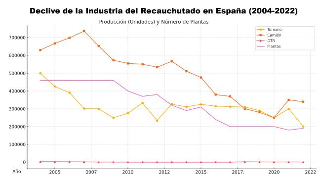 TNU Industria del Recauchutado en Espana (2004 2022)