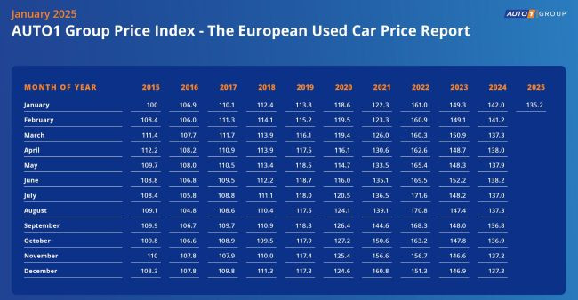 AUTO1 Group Index precios VO 2