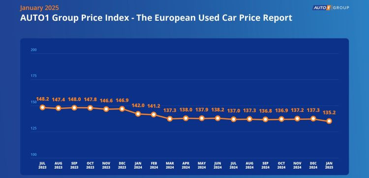 AUTO1 Group Index precios VO