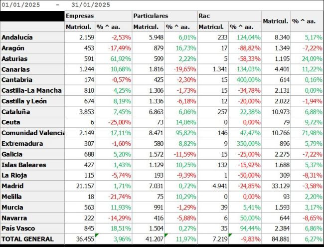 Feneval rent a car matriculaciones ccaa 2