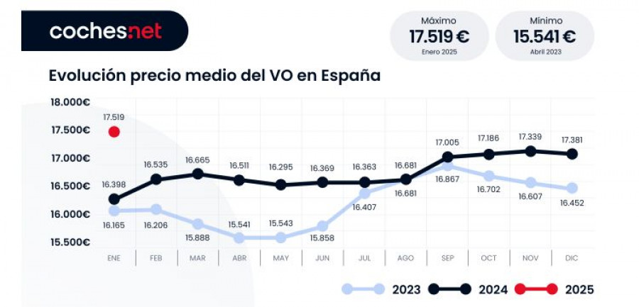 Evolucion Precio medio enero coches