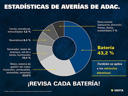 VARTA Automotive ADAC Breakdown statistics ES 2022