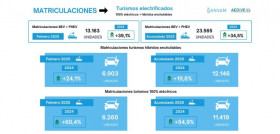 Matriculaciones turismos electrificados febrero 2025 ganvam