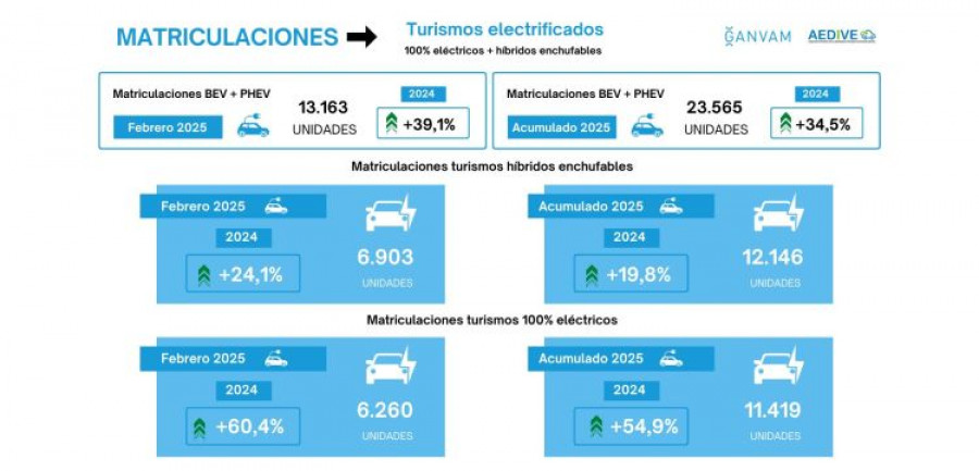 Matriculaciones turismos electrificados febrero 2025 ganvam