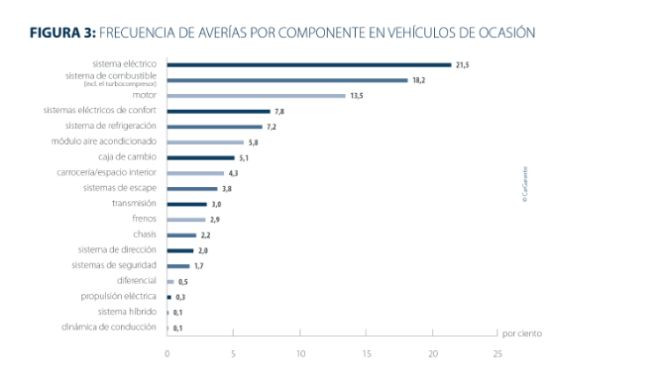 Cargarantie frecuencia averias grafico