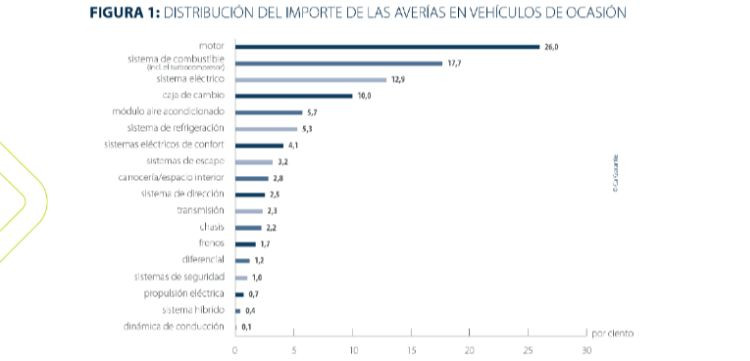 Cargarantie averias VO grafico