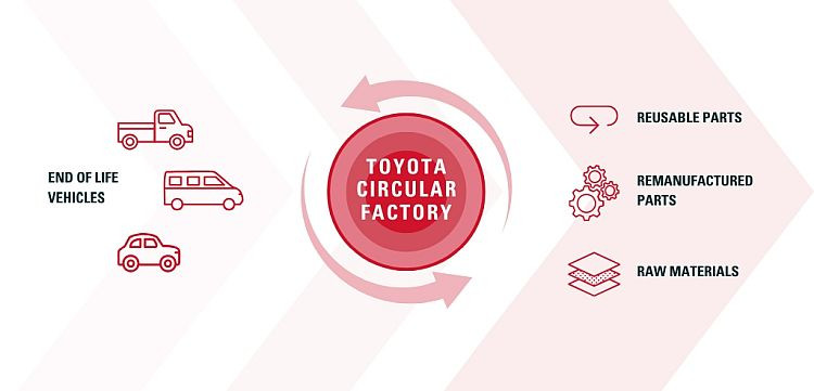 Toyotacircularfactorygraphic